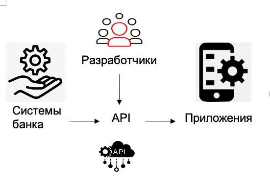 Api tech. Развитие открытых api. открытый апи что это. открытый банкинг и api.