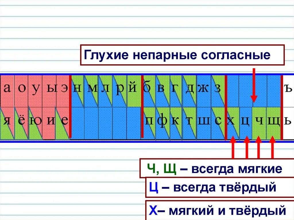 Какие всегда глухие. Непарные твёрдые согласные. Всегда глухие непарные согласные. Всегда Твердые непарные согласные. Всегда звонкие непарные согласные.