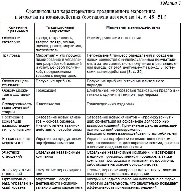 Сравнительный анализ ценностей. Сравнительный анализ маркетинг. Тип маркетинга характеристика таблица. Сравнительная таблица маркетинга. Таблица сравнительная характеристика.