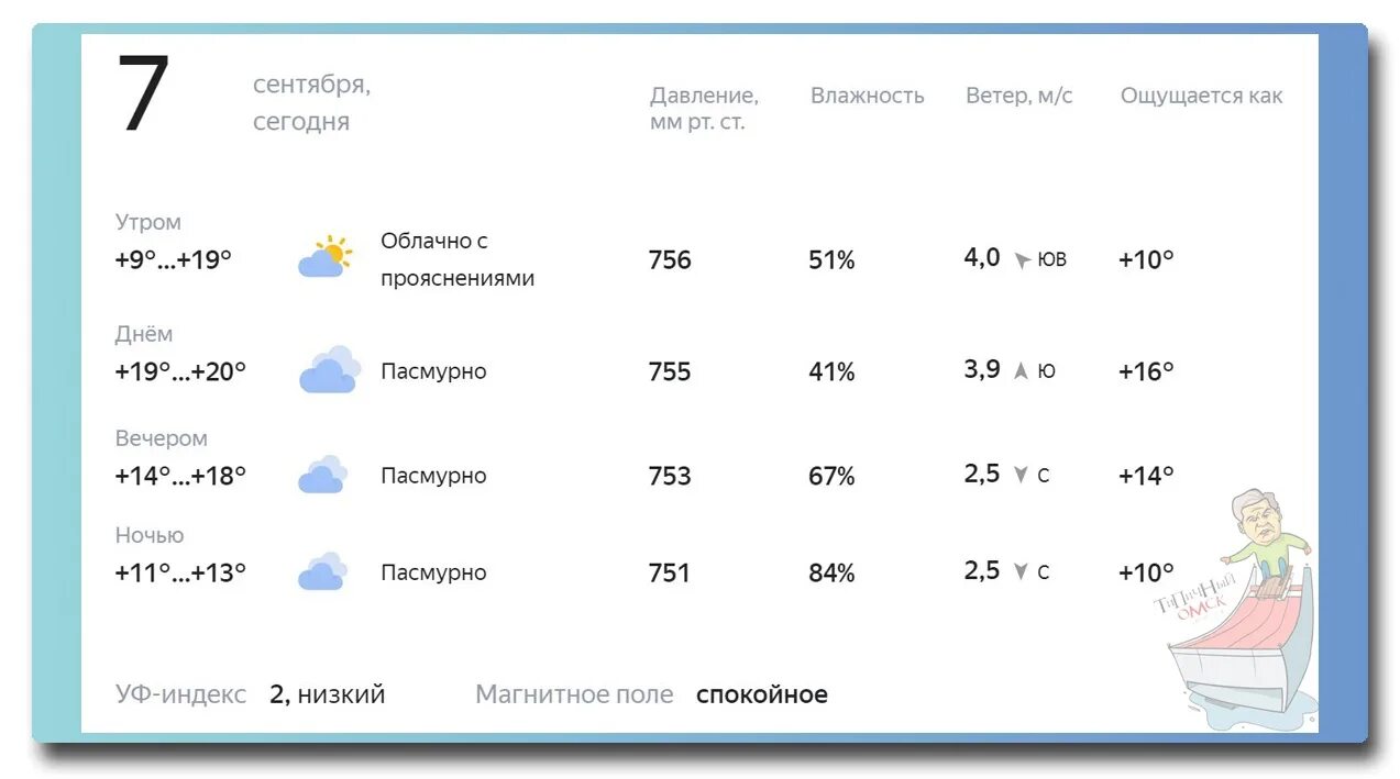 Поко да на понедельник. Погода на понедельник. Погодаьна понедельник. Погода в Омске.