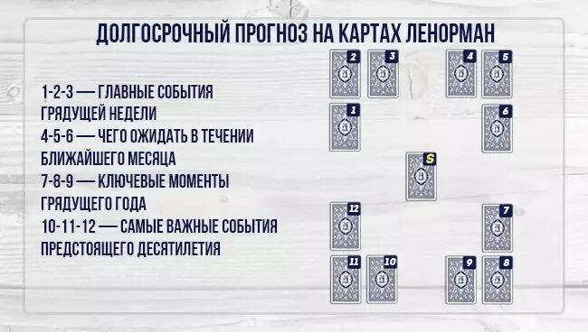 Таро расклад на будущее 2024. Расклады на картах Ленорман. Малый расклад Ленорман схема. Расклад Ленорман на ближайшее будущее схема. Ленорман схемы раскладов на отношения.