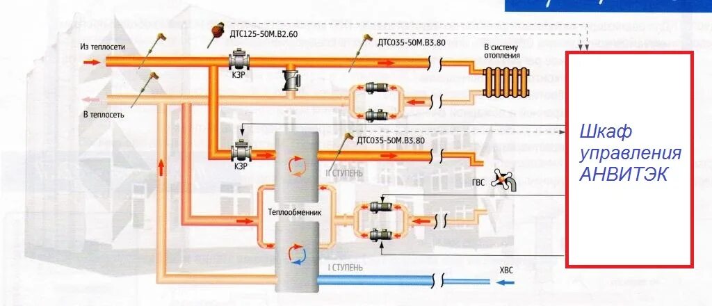 Схема подключения итп отопления с теплообменником. Схема итп с теплообменником ГВС И отопления. Теплообменник ГВС В системе отопления многоквартирного дома. Теплообменник в итп принцип работы. Точках тепловой сети