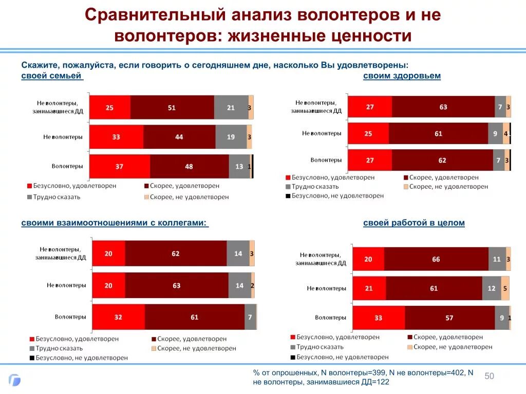 Ценность волонтера. Сравнительный анализ волонтерства. Сравнительный анализ. Опрос по волонтерской деятельности. Статистика волонтерства.