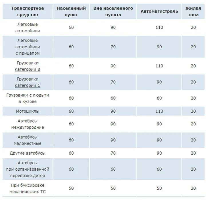 ограничения скорости в населенных пунктах. скорость движения транспортных средств. допустимая скорость движения. таблица штрафов за превышение скорости 2023. разрешенная максимальная скорость.