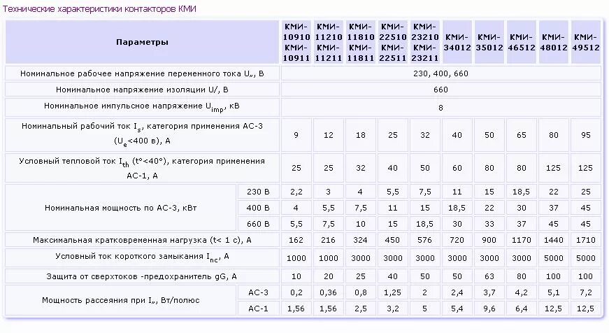 Магнитные пускатели пмл таблица. Технические характеристики контакторов. Схема пускателя nc6-0910. Таблица магнитных пускателей по току. Таблица магнитных пускателей.