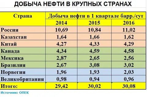 нефтедобывающие страны