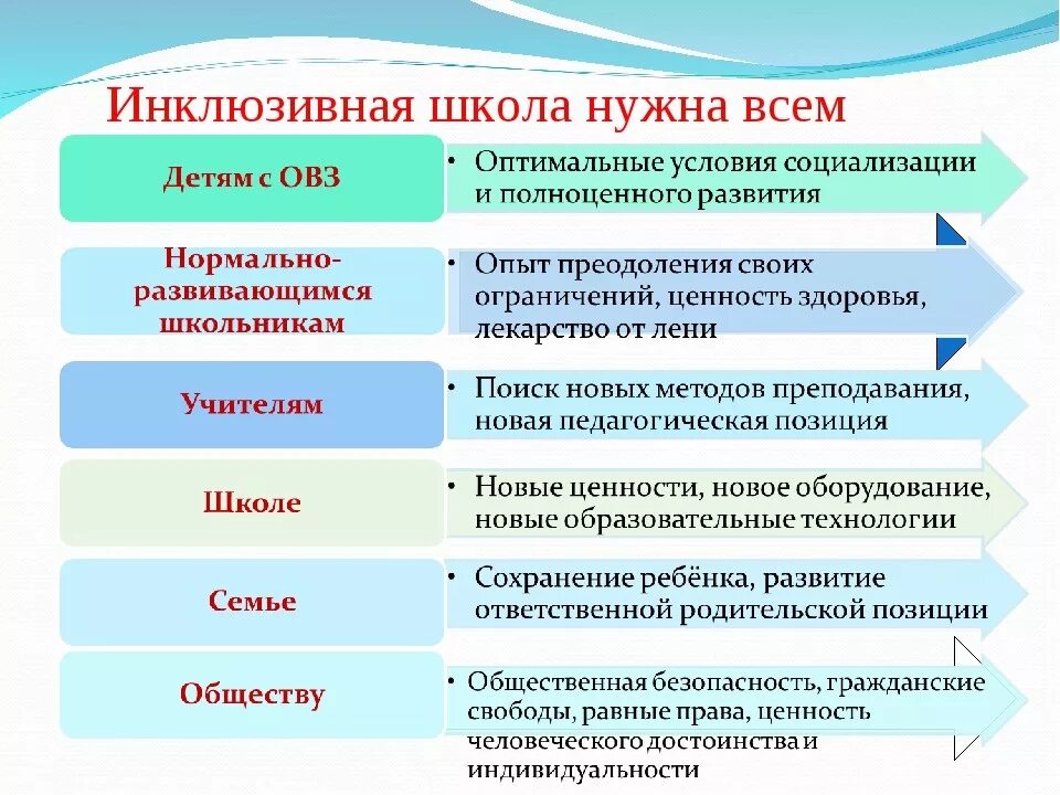 Достижения образовательной организации. Методы и методики инклюзивного образования. Способы и формы инклюзивного образования.. Технологии организации инклюзивного образования. Инклюзивное образование таблица.