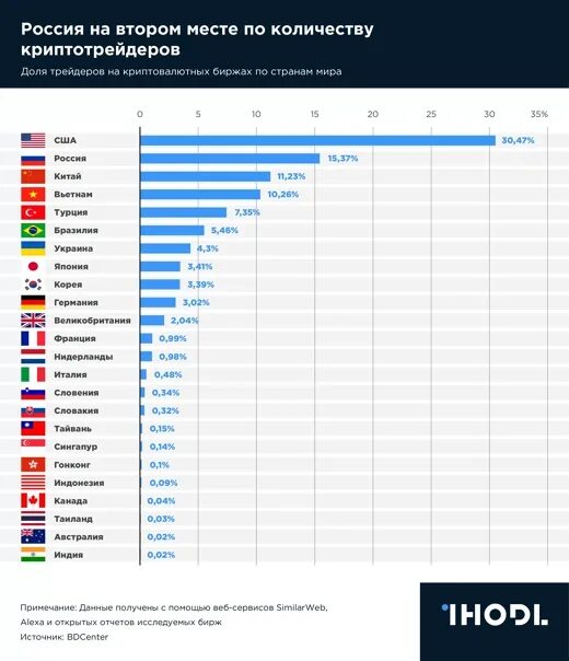 Заняла второе место по количеству