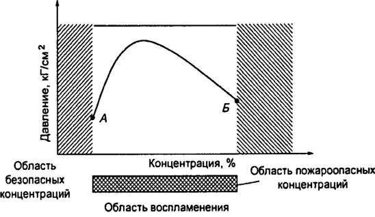 Нижний предел воспламенения это. Концентрационные пределы воспламенения. пределы воспламенения горючей смеси. концентрационные пределы воспламенения автор зависимости. верхний и нижний концентрационные пределы воспламенения.