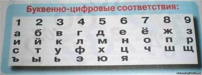 Таблица числового соответствия букв алфавита нумерология. Халдейская нумерология таблица. Буквы в цифры нумерология. Буквенно цифровые соответствия. Буквенно цифровые соответствия.