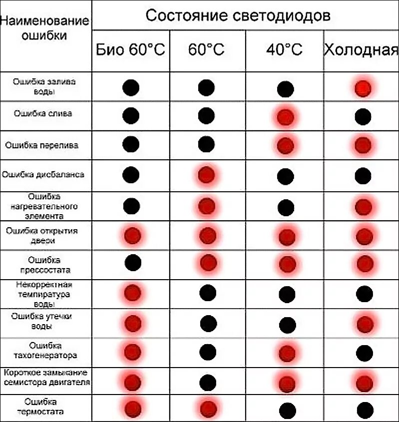 Ошибка машинки. Коды неисправностей стиральных машин. коды ошибок стиральной машины самсунг без дисплея. код ошибок стиральной машинки lg. коды ошибок стиральных машин lg без дисплея wd 8013c.