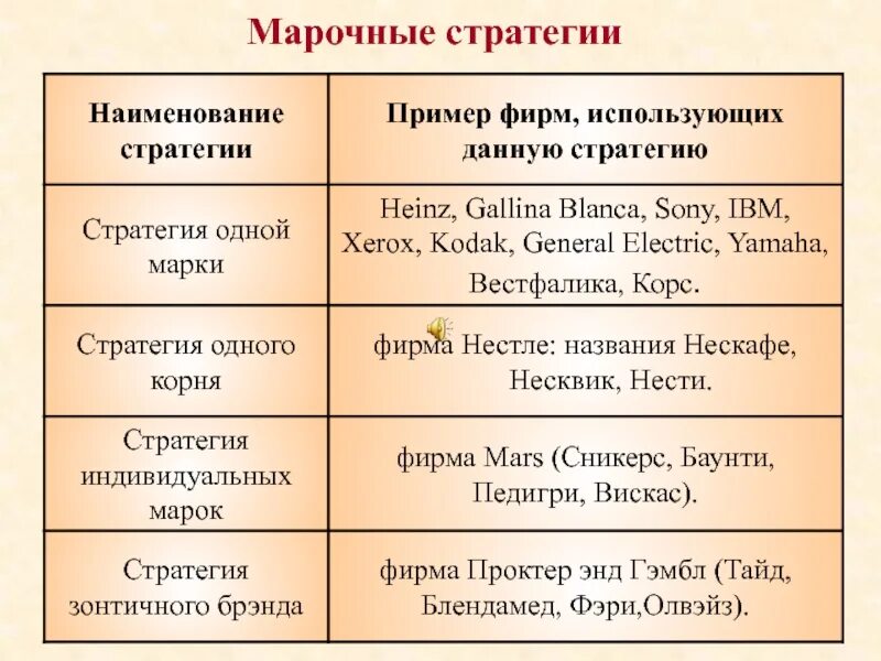 Стратегии марки. Марочные стратегии. марочные стратегии примеры. виды марочных стратегий. стратегии использования марочных названий.