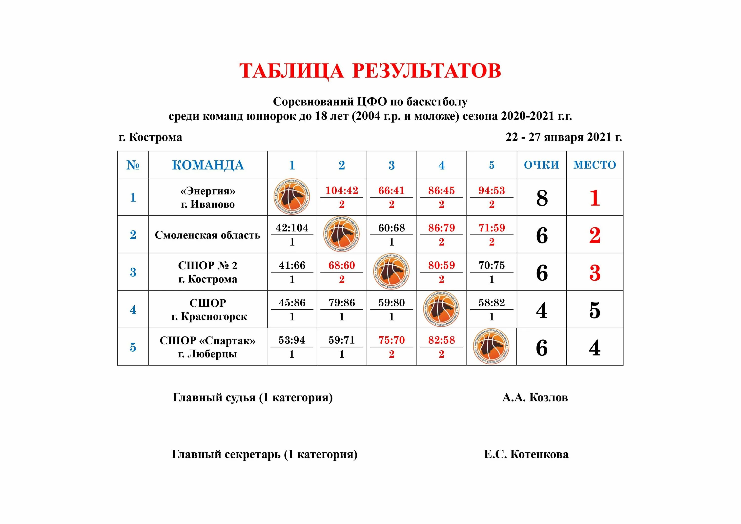 Завтра какой команда. Соревнования ЦФО по баскетболу в Костроме. Соревнования по баскетболу Результаты соревнований. Таблица результатов по баскетболу. Таблица результатов соревнований по баскетболу.