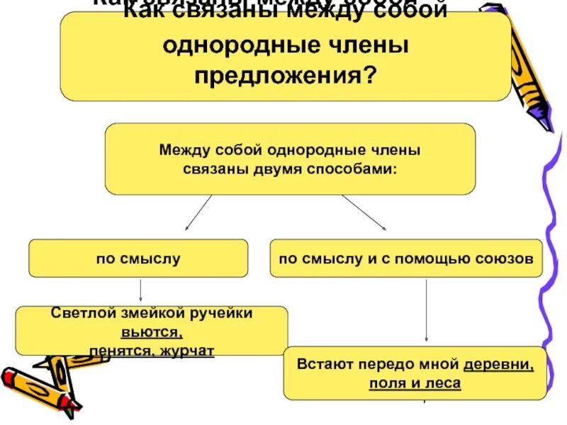 Соединение однородных членов предложения. Как связаны между собой однородные предложения.