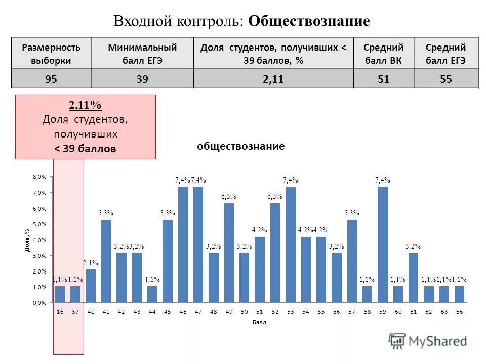 Мониторинг по обществознанию 9. Методические пособия для учителей обществознания. Входной контроль по обществознанию. Обществознание 9 класс тесты. Дидактический материал обществознание.