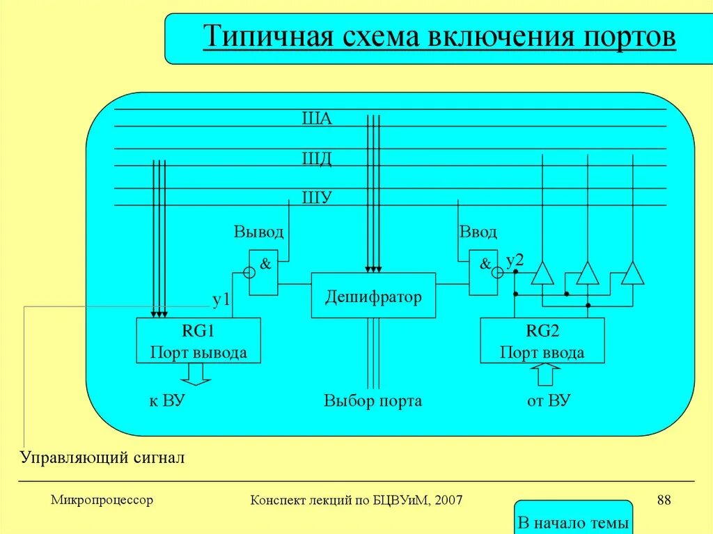 Типовая схема это. Порты ввода вывода. порт ввода-вывода это. структура порта ввода вывода. схема выбора ввода.
