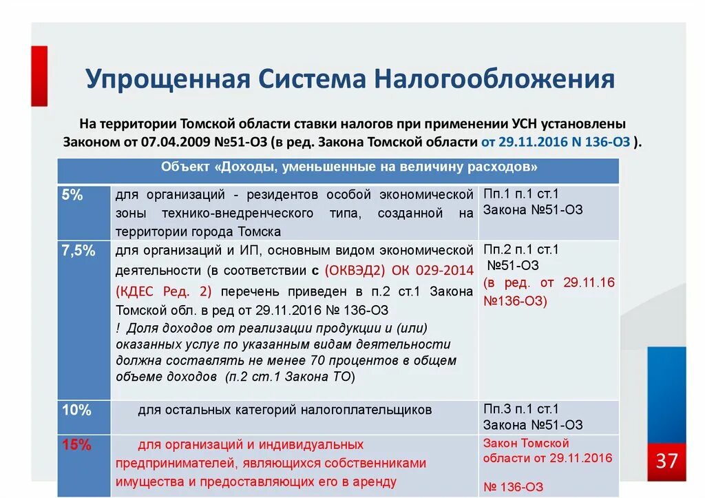 Глава 26.2 нк рф ндс. ИП на упрощенной системе налогообложения. Упрощенная система налогообложения налоговые ставки. Упрощенная система налогообложения (УСН). Упрощенная система налогообложения для ИП.