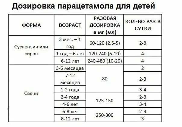 Можно ли давать парацетамол детям при температуре. Парацетамол ребёнку 3 года дозировка таблетки. доза парацетамола для ребенка 3. доза парацетамола для ребенка 6 лет в таблетках. парацетамол ребёнку 4 года дозировка таблетки.