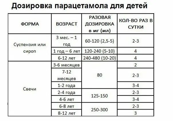 Можно дать собаке парацетамол. Парацетамол ребёнку 3 года дозировка таблетки. Парацетамол ребёнку 4 года дозировка таблетки.