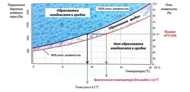 Что значит конденсат. Температура образования конденсата. таблица образования конденсата. условия образования конденсата. при какой разности температур образуется конденсат.