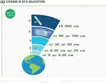 Установите соответствие атмосфера