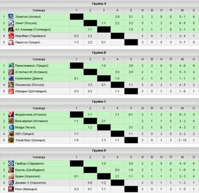Турнирная таблица чемпионата группы. Кубок УЕФА 2008 сетка. Лига Европы турнирная таблица. Кубок УЕФА 2007/2008 таблица. Футбол Кубок УЕФА таблица.