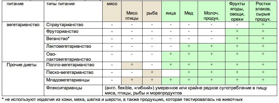 Типы вегетарианства таблица. Виды вегетарианцев. Таблица разновидности вегетарианцев. Виды веганов и вегетарианцев.