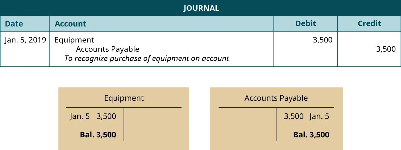 Account post. Accounts payable and accounts receivable. journal entries. debit account. date journal.