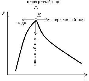 Состояние сухого пара