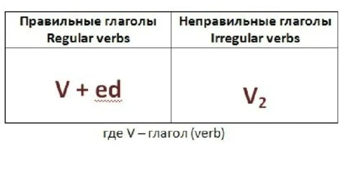 Глаголы в правильной отрицательной форме. Формула прошедшего простого времени в английском языке. Формула past simple в английском языке. Прошедшее простое время формула. Формула паст Симпл.