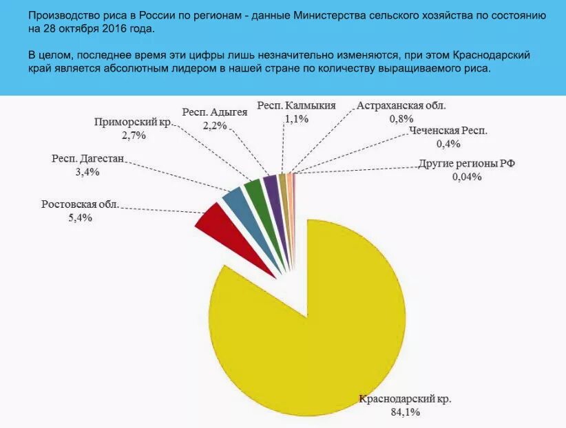 Производители риса в России по регионам. Производство риса в России. Крупные производители риса в России. Рис российских производителей. Крупнейшими производителями риса являются