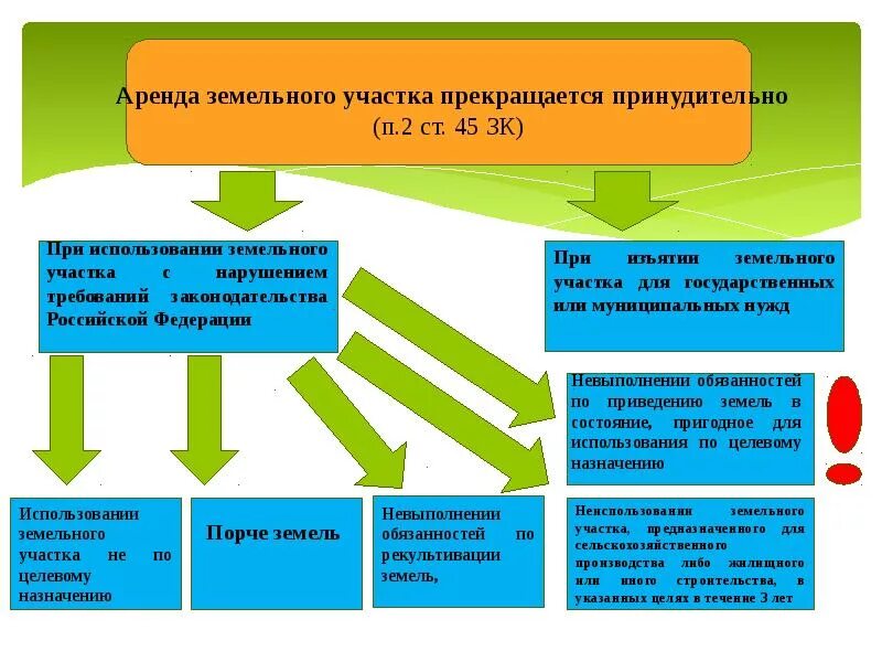 Договор аренды земельных участков. Субъекты договора аренды земельного участка. Порядок заключения договора аренды земельного участка. Особенности аренды земли. Цель проката