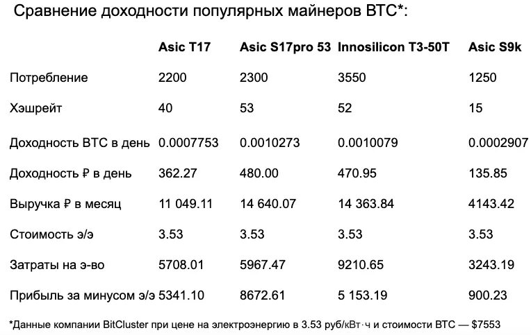 Сколько приносит майнинг в месяц. Таблица майнеров. Доходность майнеров таблица. Таблица асик майнеров. Доходность асиков.