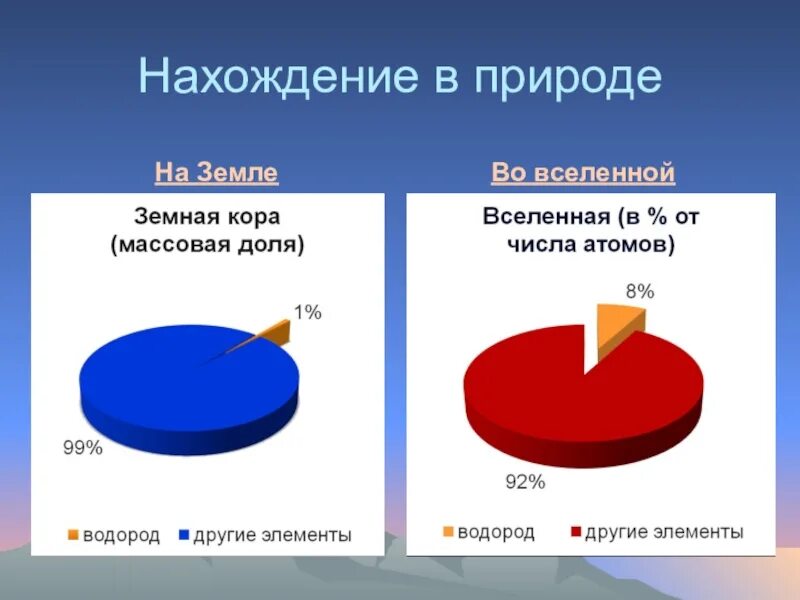 Водород на земле и в космосе сообщение. Нахождение в природе водорода. распространение водорода в природе. распространенность водорода. распространенность водорода на земле.