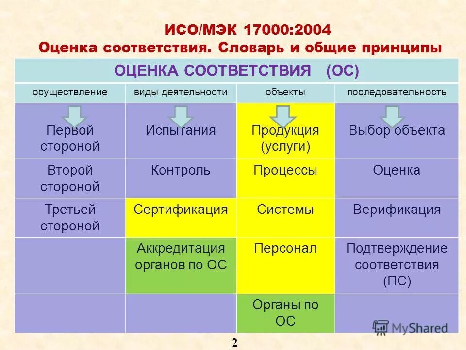 Международные системы оценки. ИСО 17000. Принципы оценки соответствия. Деятельность по оценке соответствия первой стороной.