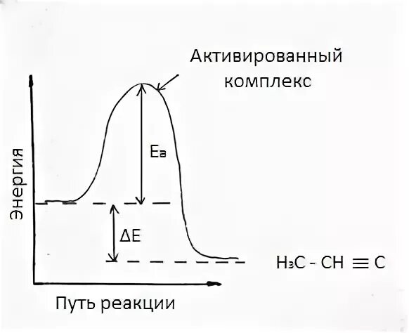 Скорость экзотермической реакции