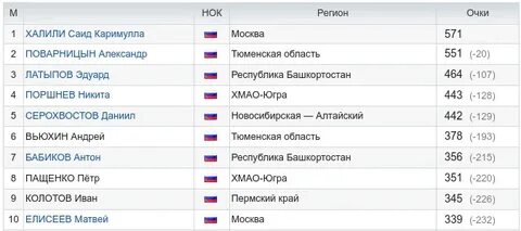 Биатлон кубок содружества 2024 расписание мурманск