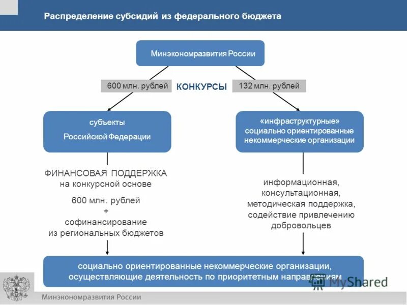 Социально некоммерческие организации это. Министерство экономического развития рф схема. Организация работы органов осуществляющих социальное обеспечение. Принципы работы органов государственной власти. Структура некоммерческой организации.