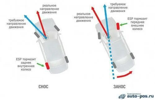 Система динамической стабилизации esp. Система курсовой устойчивости принцип работы. Esp что это такое в автомобиле. Система курсовой устойчивости принцип работы. Принцип работы esp.