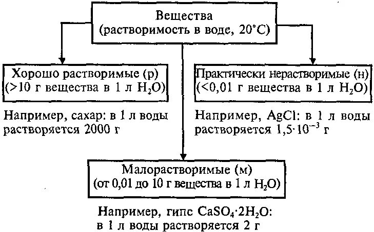 Карбонат меди растворим