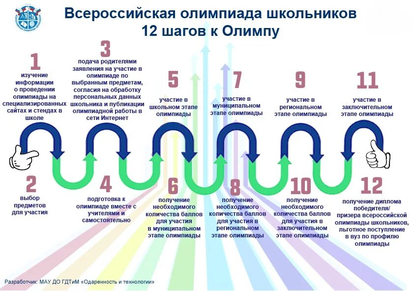 Участвовал в заключительном этапе. Этапы олимпиады школьников.