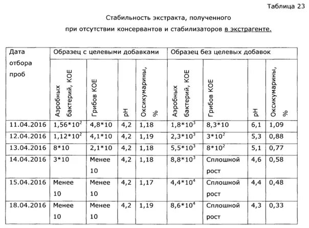 Таблица устойчивости. Таблица стабильности. Программа изучения стабильности лекарственных средств. Таблица стабильности препарата. Программа изучения стабильности лекарственных средств пример.