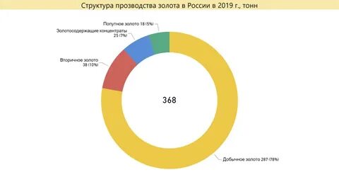Самый крупный производитель золота