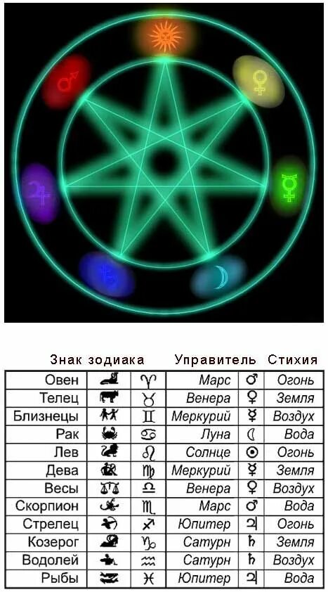 Знаки зодиака. Звуки зодиака по стихиям. Знаки зодиака стихии. Знаки Зодиак по стизиям.