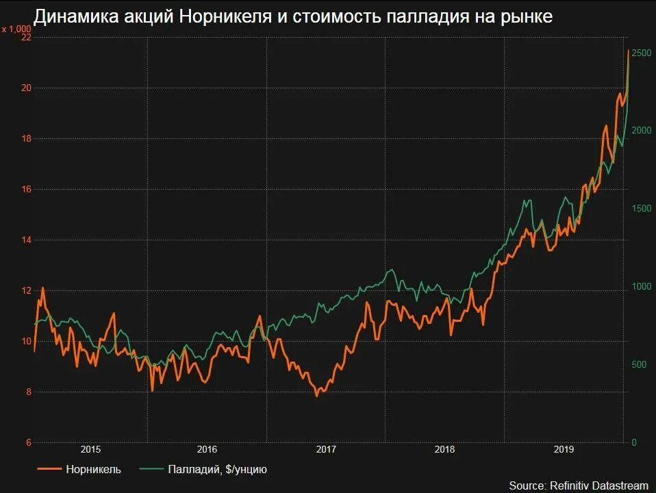 Повышение цены акций. Рост акций. График акций. АК рост. График роста акций.