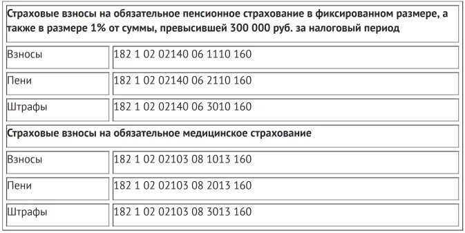 Выплаты пенсионный ип. Страховые взносы за ИП В 2021. Страховые взносы за 2020 год для ИП. Фиксированные взносы ИП В 2022. Страховые взносы ИП В 2020 году за себя.