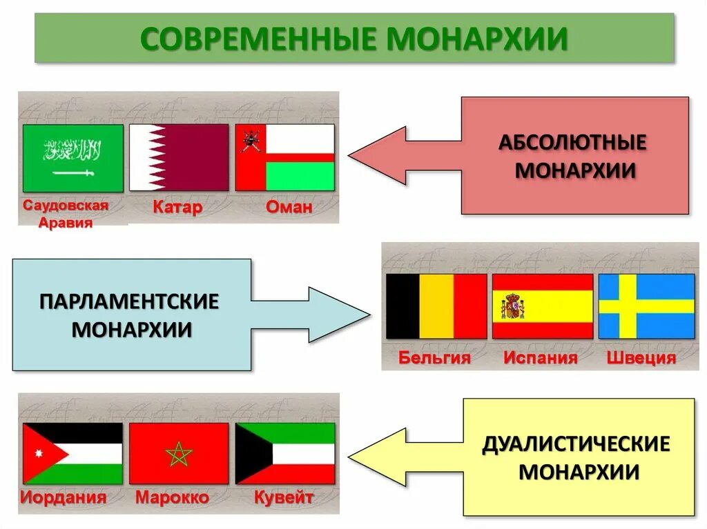 В какой стране существует абсолютная монархия. Страны с абсолютной монархией. Абсолютная монархия примеры стран. Современные монархии. Обсалютное монархии страны.