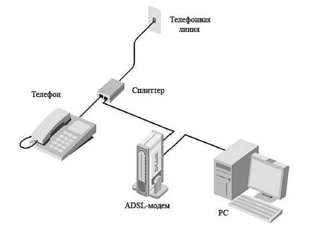 Схема подключения ADSL модема к телефонной линии. Схема соединения телефонного кабеля с модемом. Схема сплиттера ADSL модема. ADSL сплиттер схема соединения с телефонной линией. Интернет подключен через домашний телефон