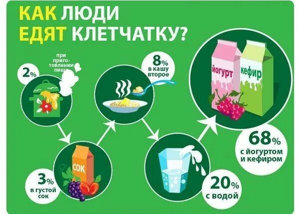 Сколько грамм клетчатки нужно употреблять в день. Суточная норма клетчатки. Продукты богатые клетчаткой. Диетическая клетчатка норма. Растительные волокна в каких продуктах содержится.
