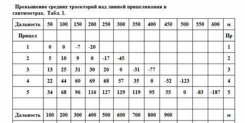 Превышения траекторий ак 74